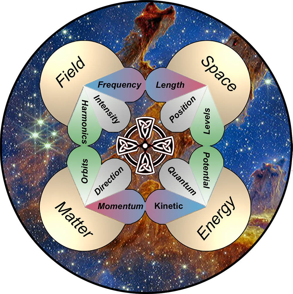 Core ontology